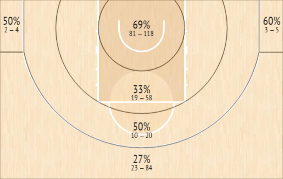 Victor Wembanyama Shot Chart